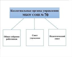 Структура управления